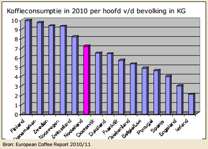 Koffieconsumptie-per-hoofd-vd-bevolking