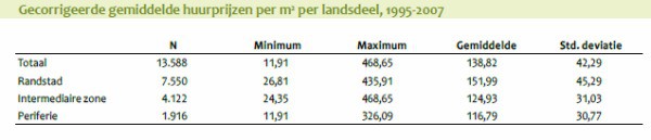 huurprijzen landsdeel