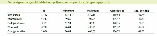 huurprijzen per locatie