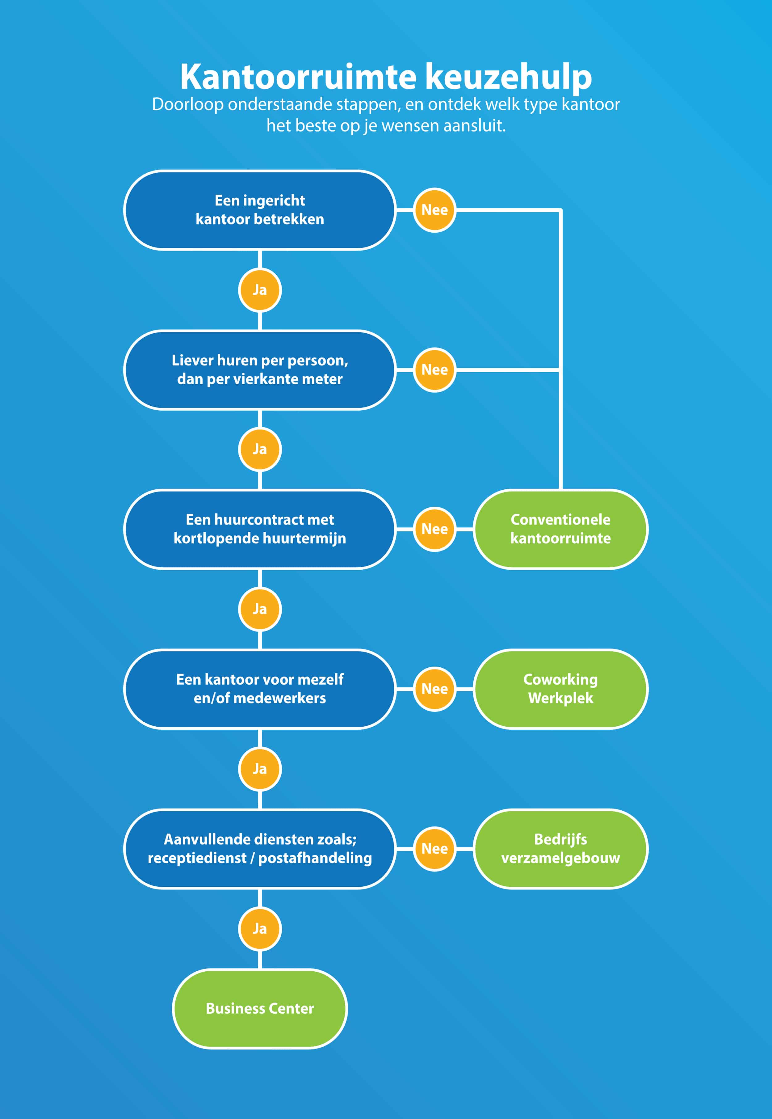 kantoorruimte huren zoeken